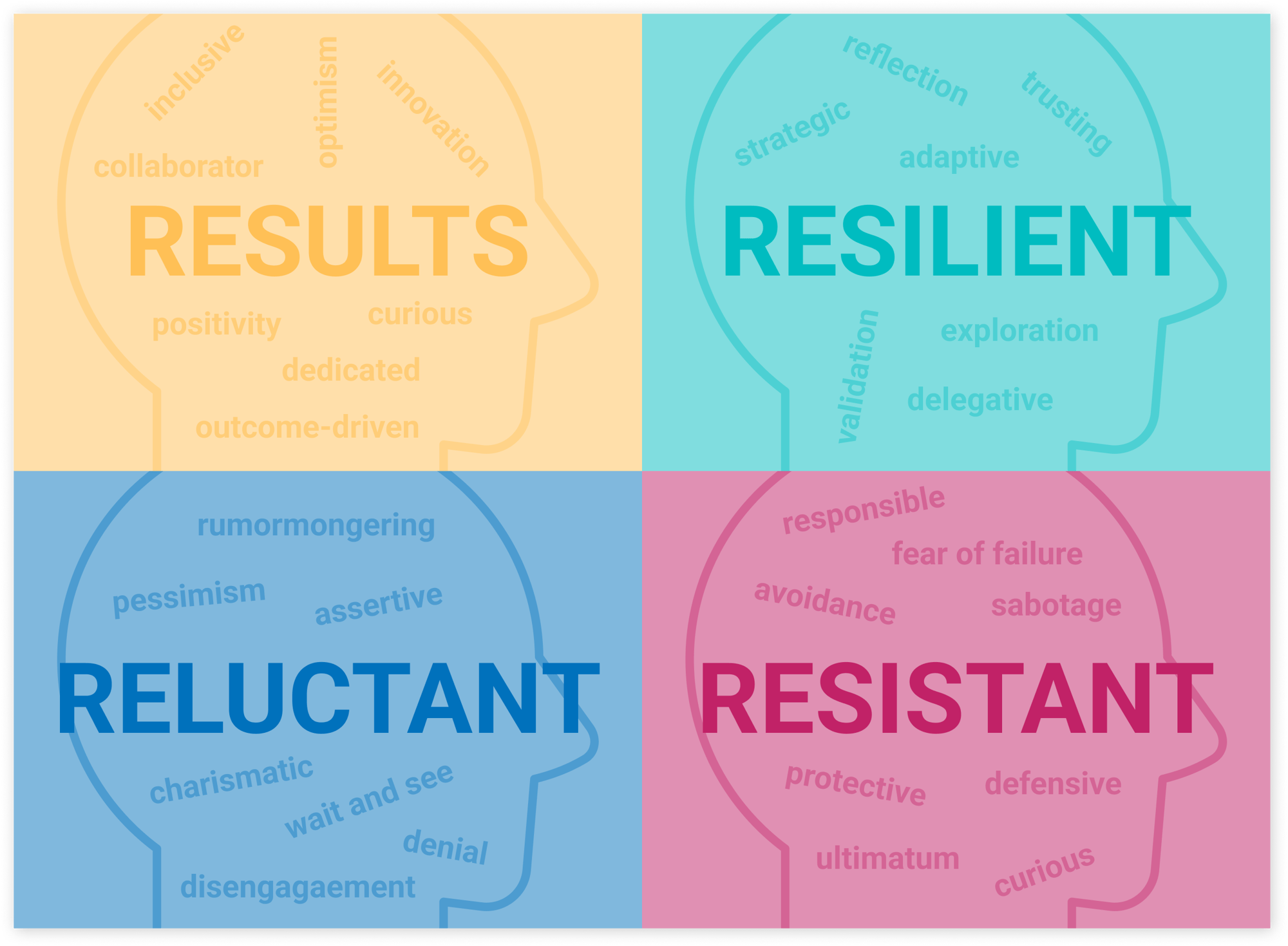 4 R Personas (Results, Resilient, Reluctant, Resistant) 4 R Personas (Results, Resilient, Reluctant, Resistant)