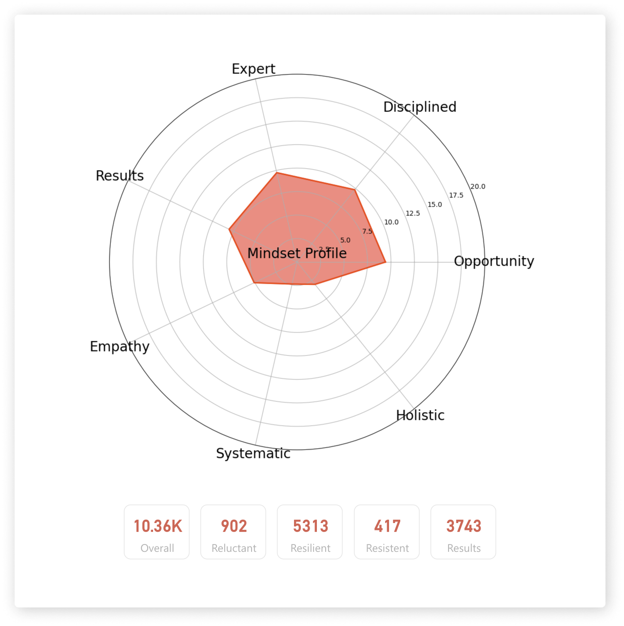 Mindset Dashboard Mindset Dashboard